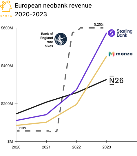 European neobanks are back | Sacra